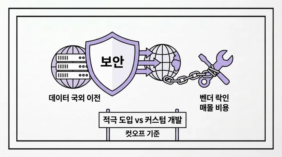 노코드 자동화 한계점: 자피어/메이크 실제 비용 분석 2026
