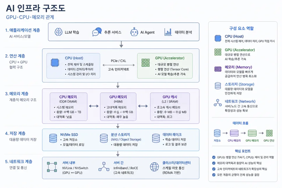 미국 메모리 반도체 2026년 전망: AI 데이터 폭증 수혜는? 2