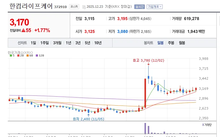 한컴라이프케어 주가 전망 2026: 차트 분석과 투자 전략