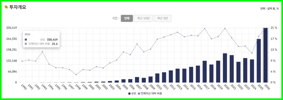 국민연금 2026년 1월 수익 81.5조 달성 비결은? 투자 전략 분석