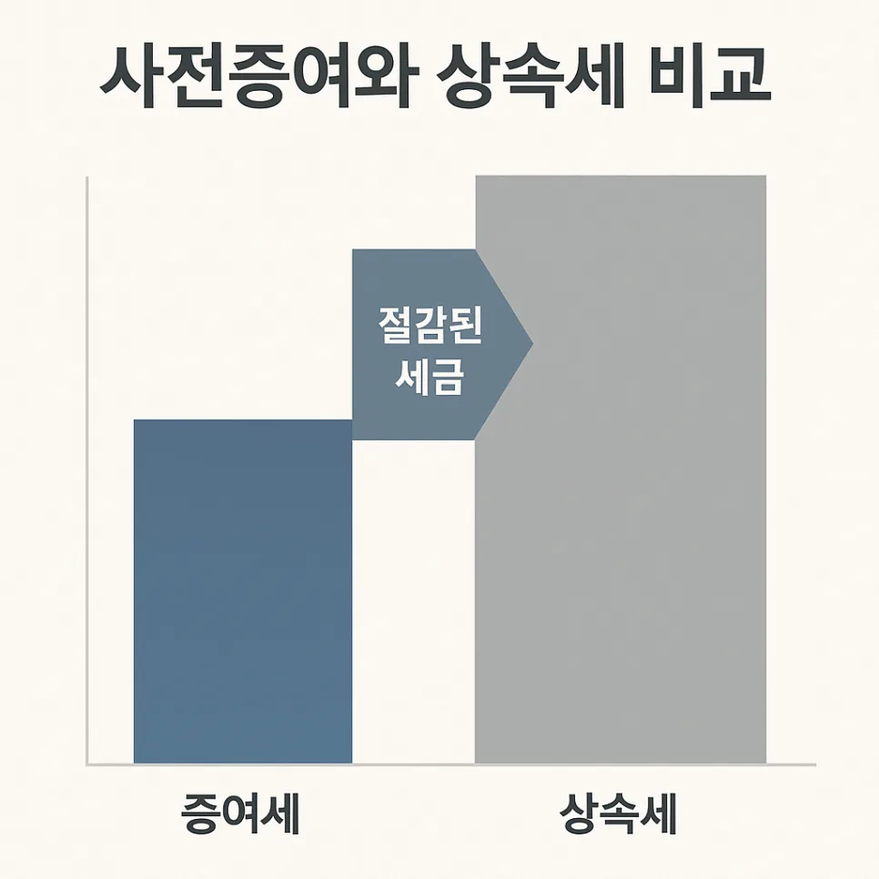 상속세 절세 전략 2026: 사전증여부터 공제 활용법까지 — 비즈니스·경제 — shmed4809