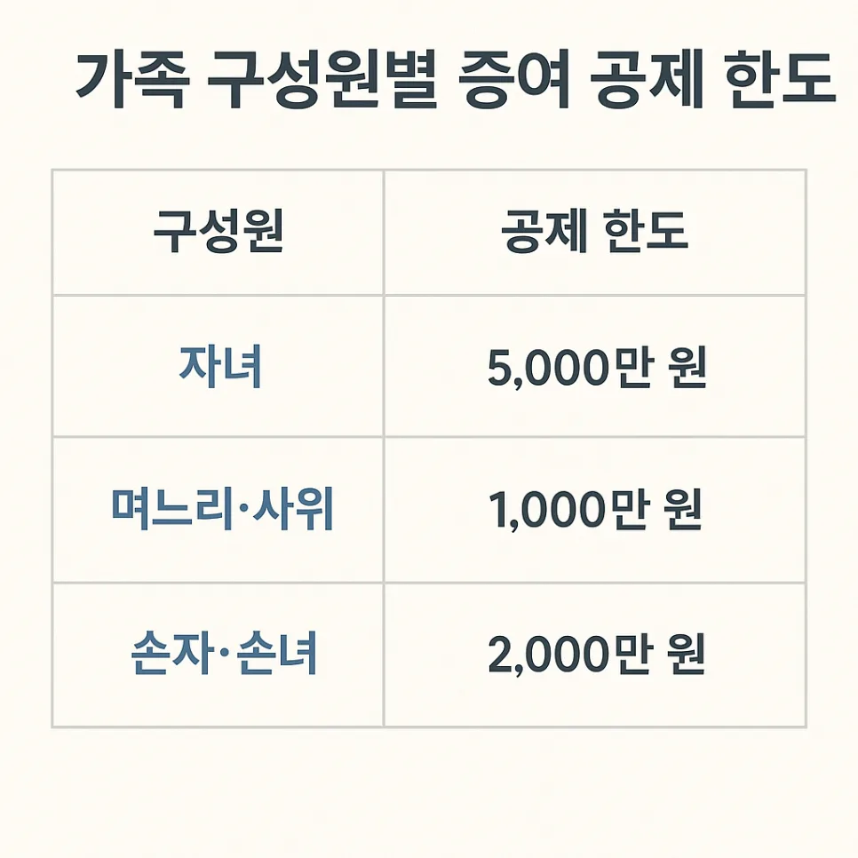 상속세 절세 전략 2026: 사전증여부터 공제 활용법까지 2