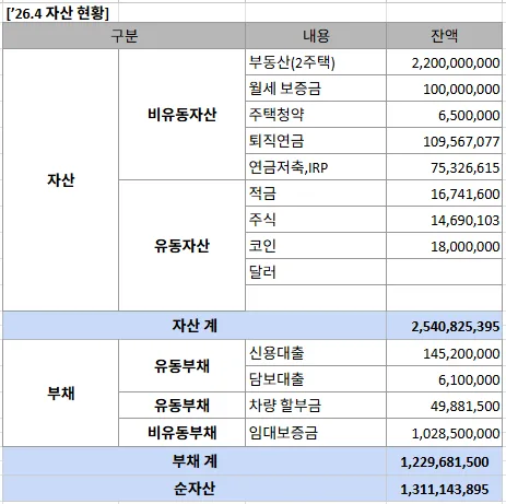 40대 맞벌이 부부 순자산 50억 도전 2026년 4월 결산