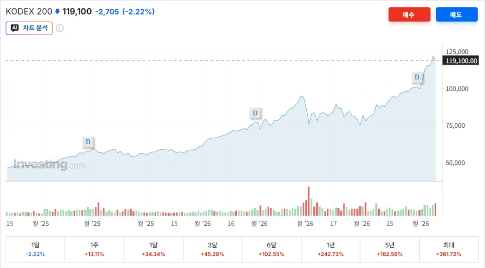 KODEX 200 ETF, 2026년 핵심 투자 전략 및 장단점 완벽 분석 2