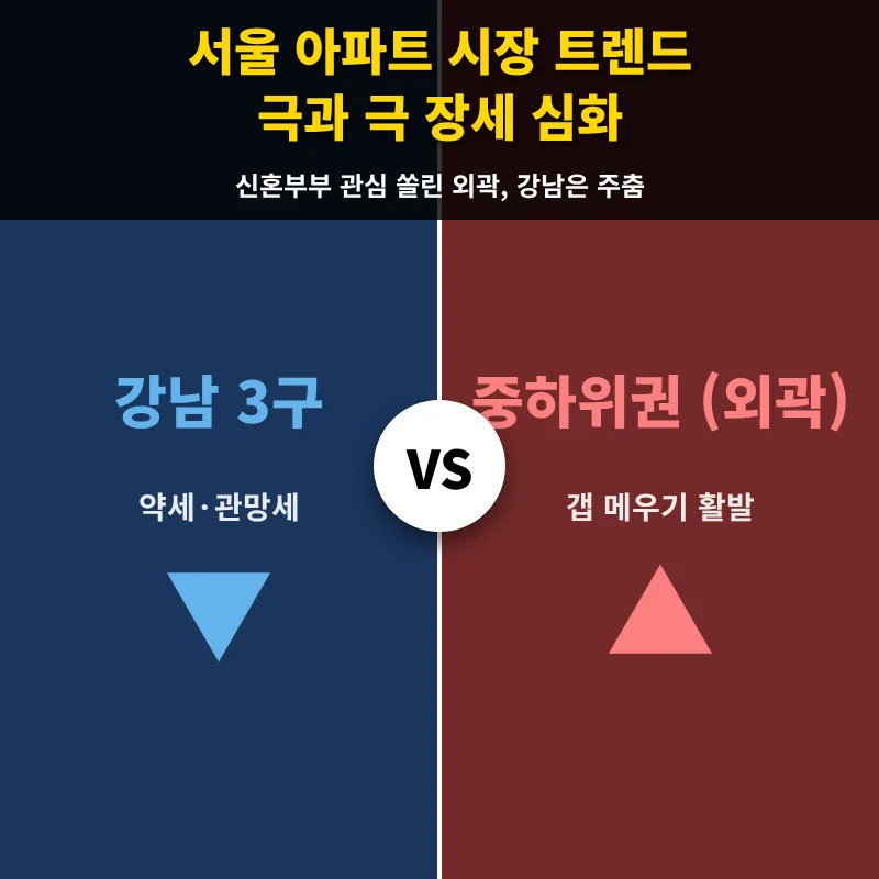 2026년 서울 부동산 시장 전망: 강남 하락 vs 외곽 상승, 신혼부부 전략