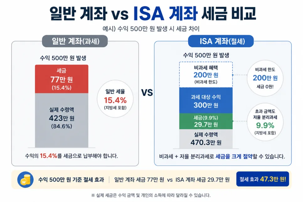 ISA 계좌 개설 방법 2026: 증권사 선택부터 비대면 개설까지 2