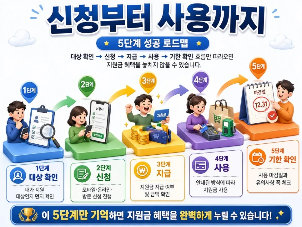 고유가 피해 지원금 2026: 신청 자격 및 방법 총정리