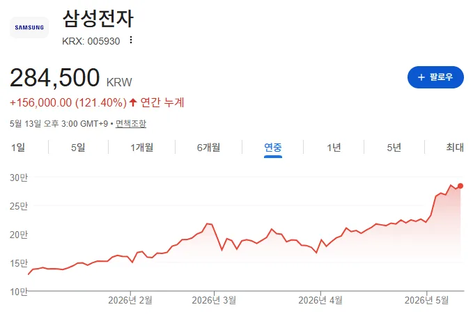 삼성전자 SK하이닉스 주가, 피크아웃 신호 3가지와 매도 타이밍 2026