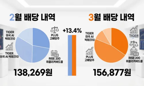 ISA 계좌 4월 배당 20만원 돌파? ETF 포트폴리오 분석 2026