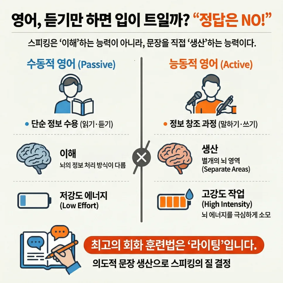 영어 말하기, 왜 '읽기/듣기'만으론 안 될까? 2026년 학습법