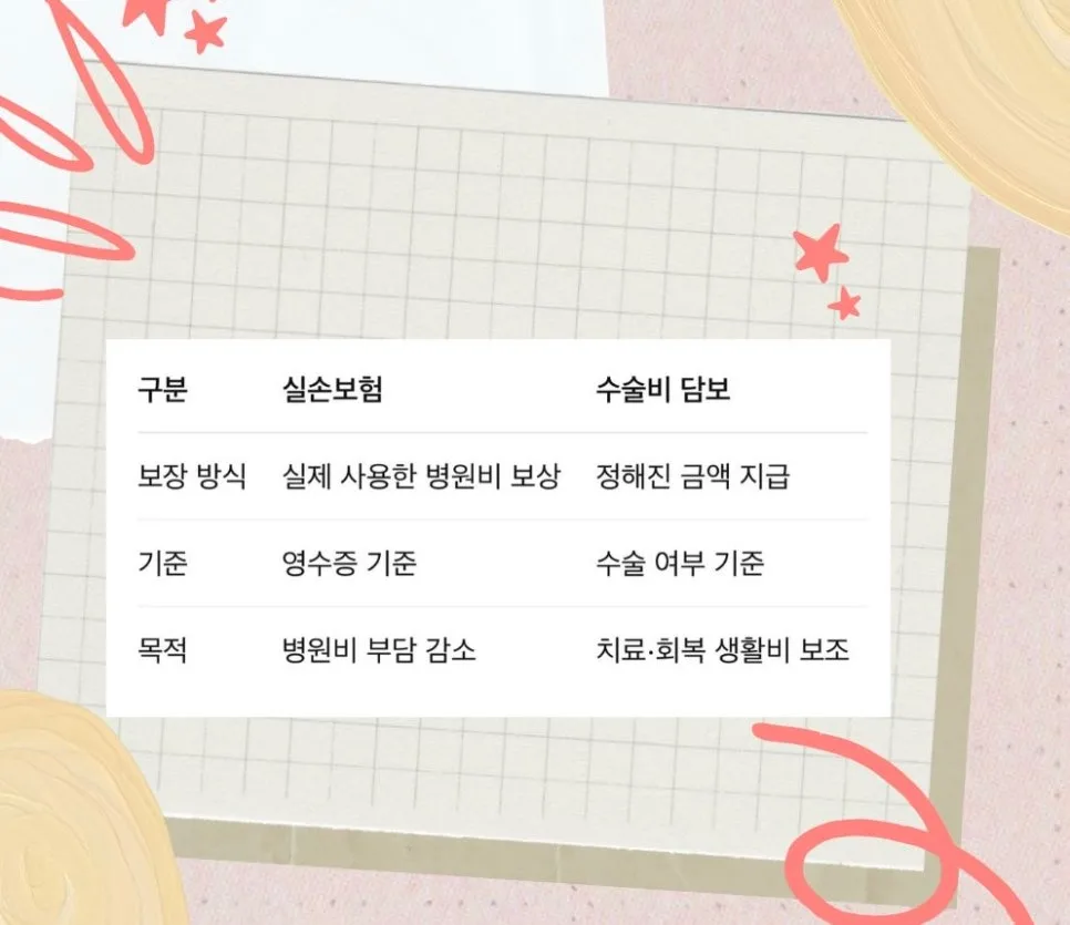 수술비 보험 2026: 종류별 보장 범위와 가입 시 주의사항 총정리 2