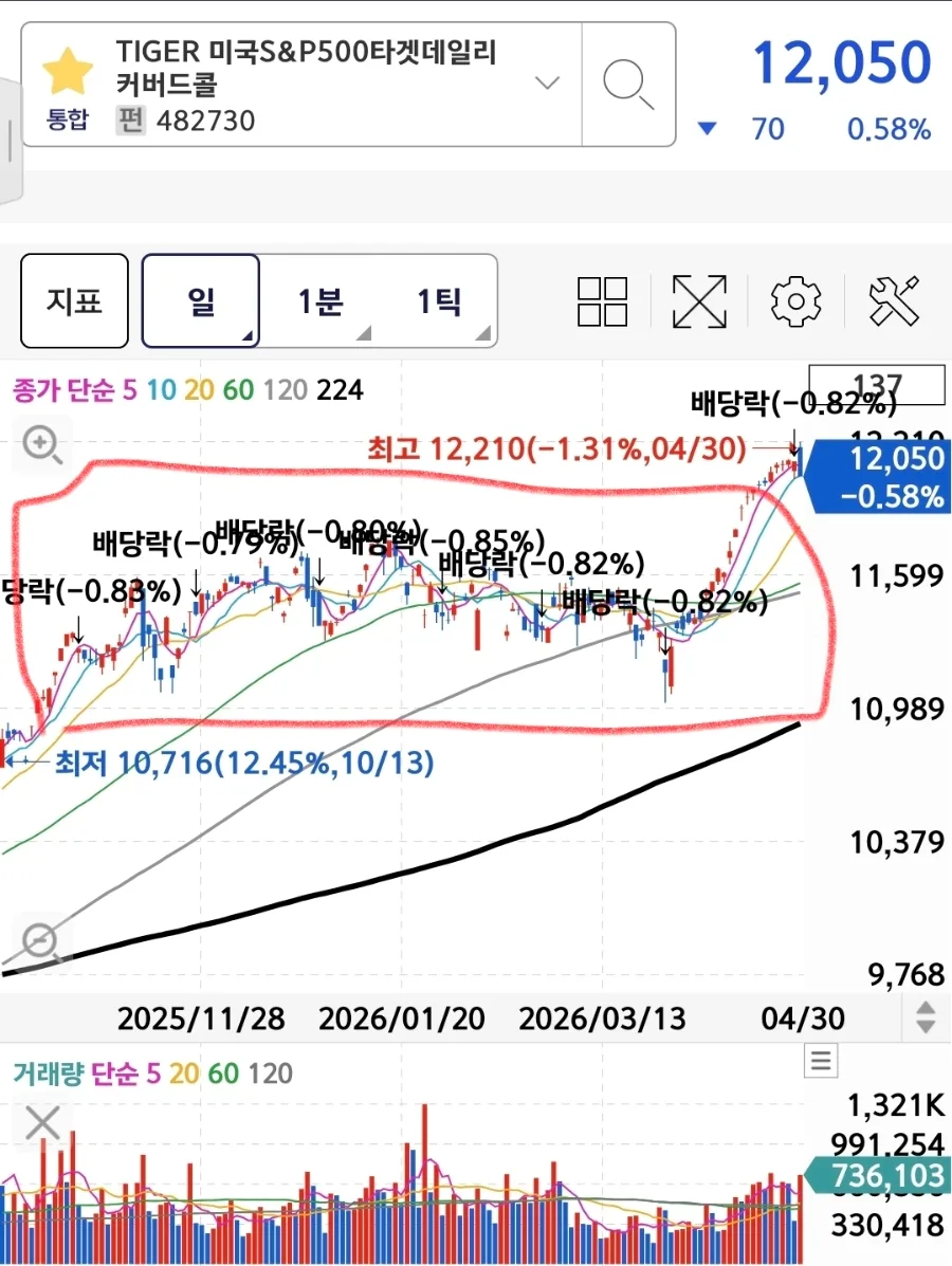 월 10% 배당 ETF, ISA/연금 계좌 활용법 2026