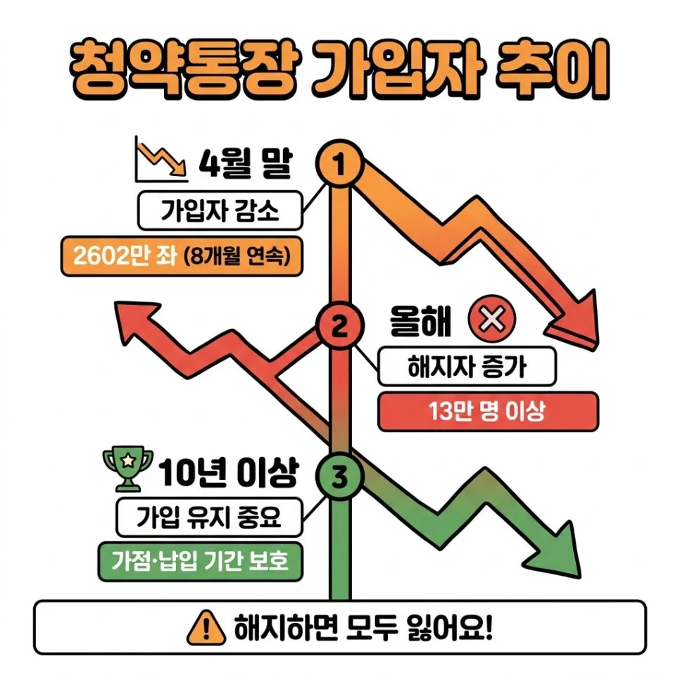 청약통장 담보대출, 2026년에도 유효할까? 급전 마련 꿀팁 2