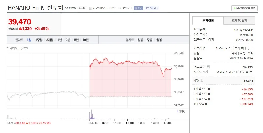 HANARO Fn K-반도체 ETF, 2026년 1.7조 돌파 후 전망은?
