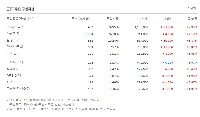 HANARO Fn K-반도체 ETF, 2026년 1.7조 돌파 후 전망은? 2