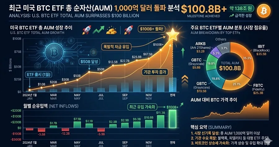 비트코인 ETF, 2026년 130조 돌파? 기관 자금 유입 분석