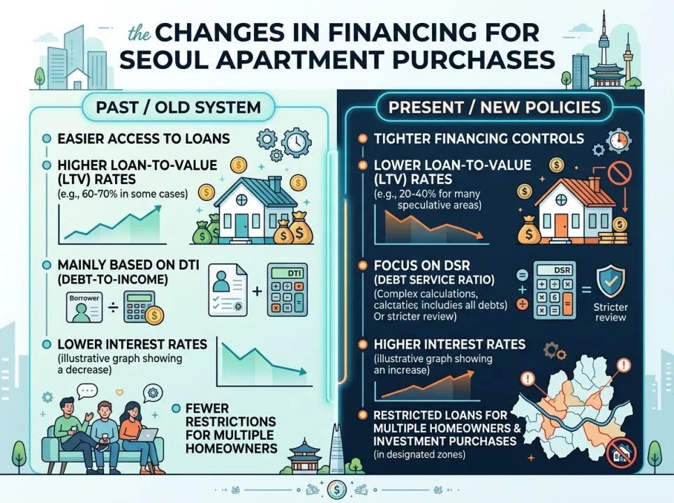 서울 아파트 자금조달, 2026년엔 어떻게 달라질까? 2