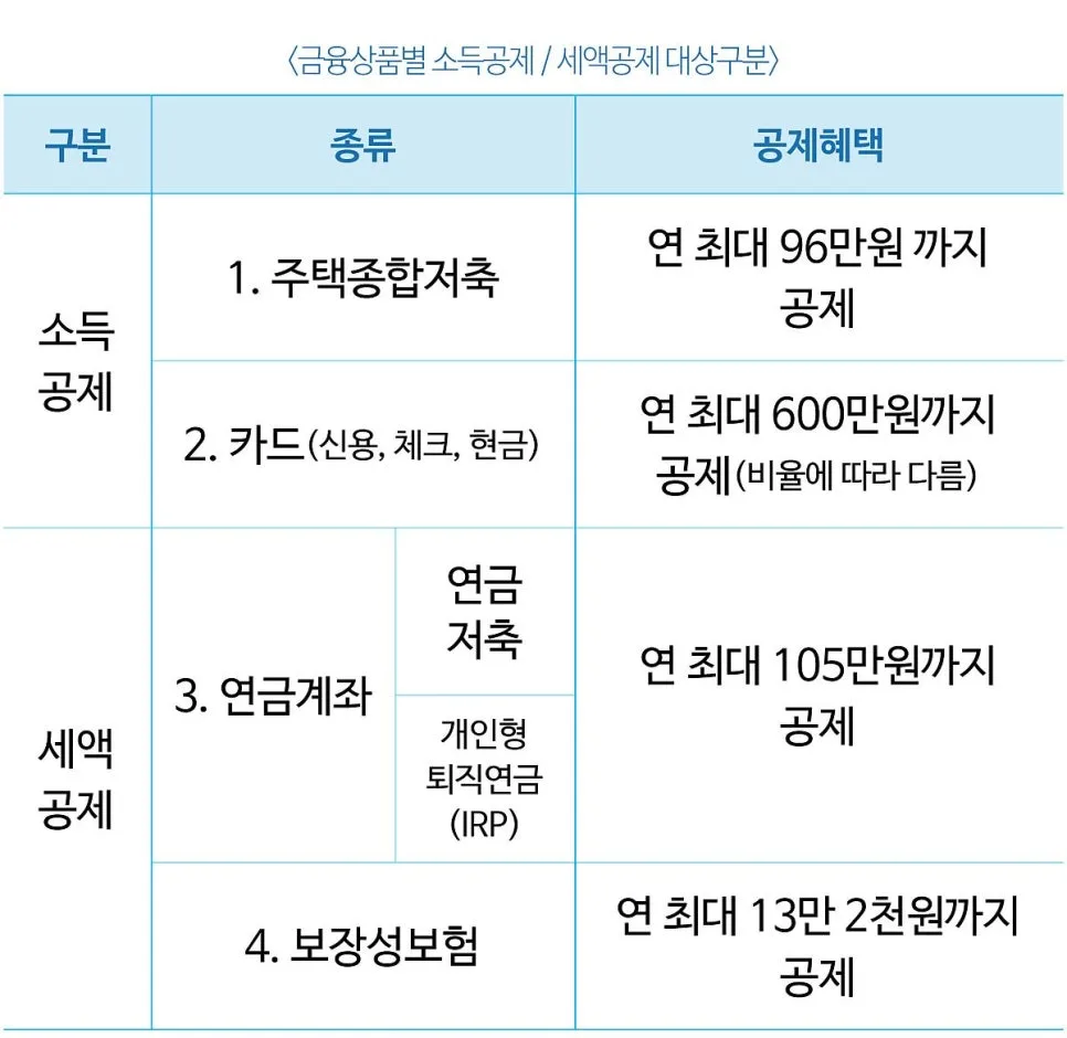 ISA, IRP, 연금저축펀드 2026년 세금 환급 및 투자 완벽 가이드 2