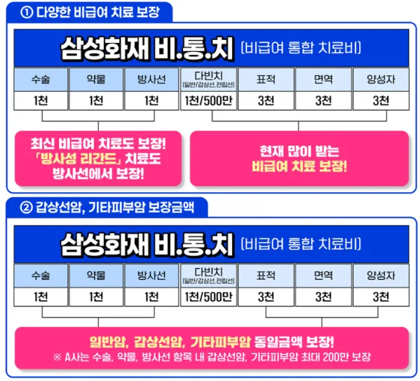 삼성화재 비급여 암치료보험 2026: 면역·표적·양성자 치료비 완벽 대비 2
