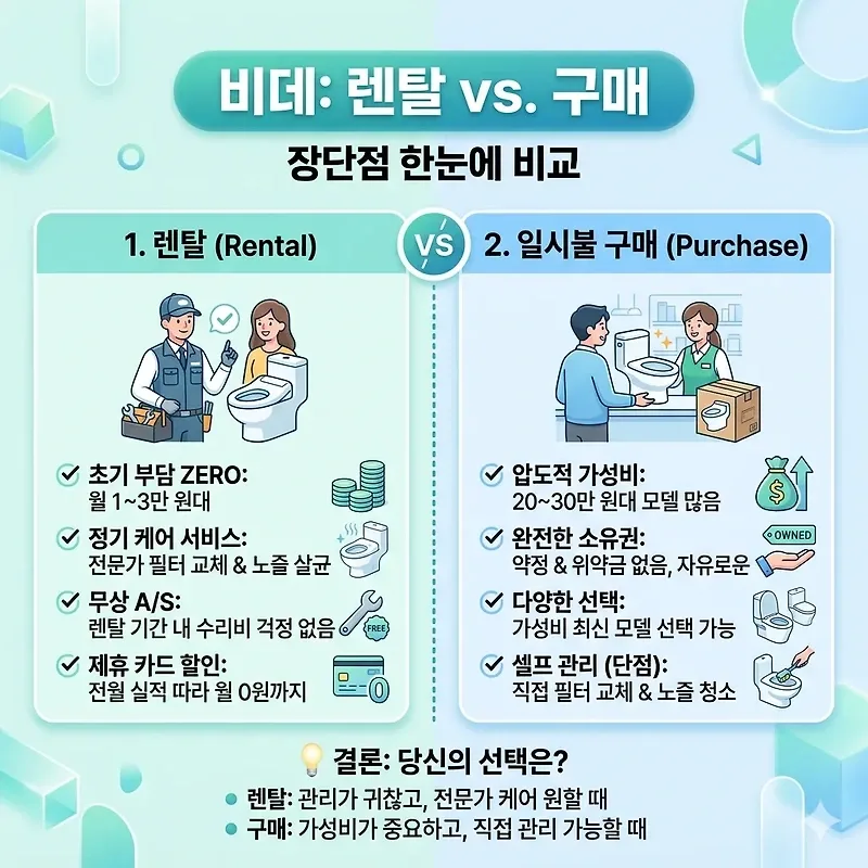 2025년 비데 렌탈 vs 구매, 월 1만원대 vs 총 50만원대 비교