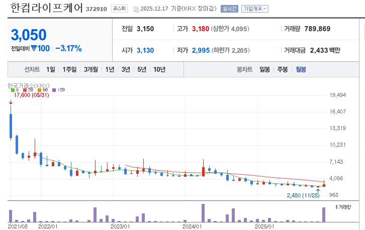 한컴라이프케어 주가 폭락 원인 분석 2026: 투자자 생존 전략