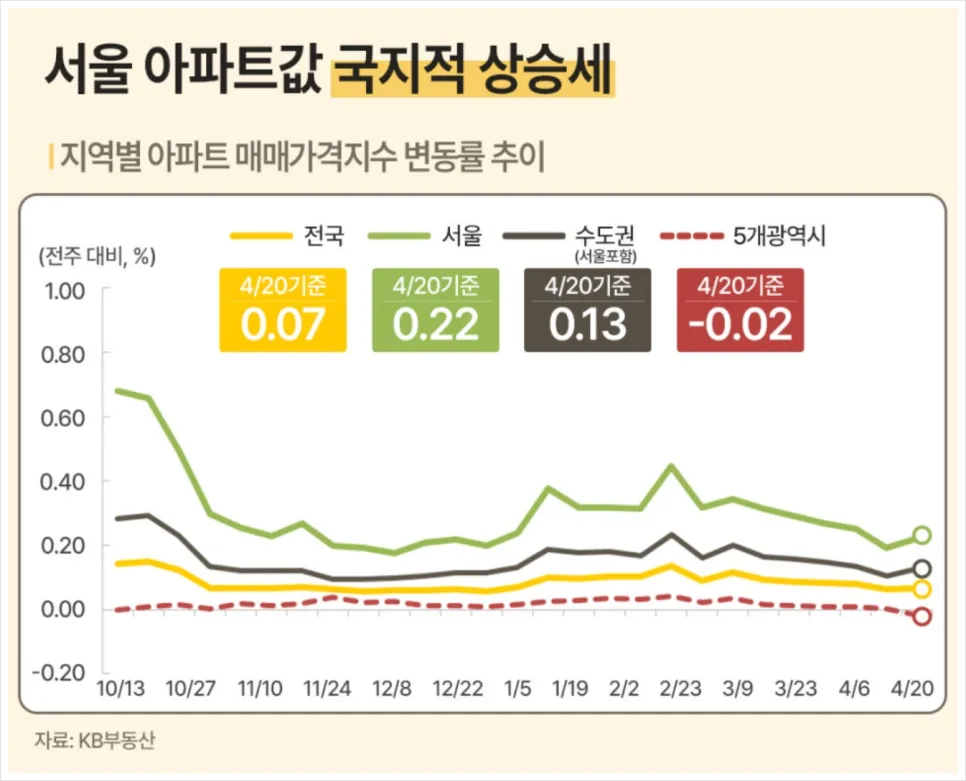 서울 아파트 매매 동향 2026: 강남 하락 속 매수 심리 반등 분석