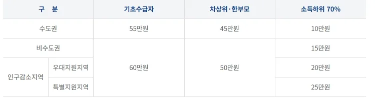 고유가 지원금 대상 기준 2026: 소득, 건강보험료, 신청일 완벽 정리