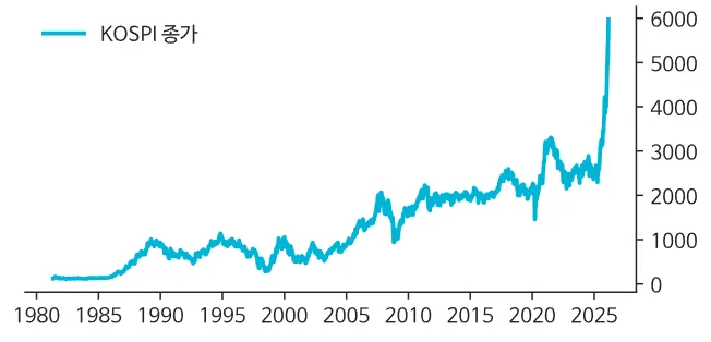 KOSPI at 6600: Is This the Peak? 2026 Investment Strategy