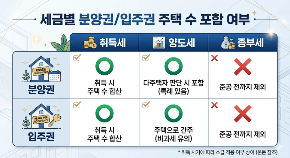 분양권·입주권 주택 수 포함 기준 2026년 완벽 정리