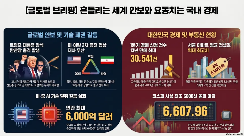 코스피 6600 돌파와 부동산 경매 급증 2026: 숨겨진 경제 진단