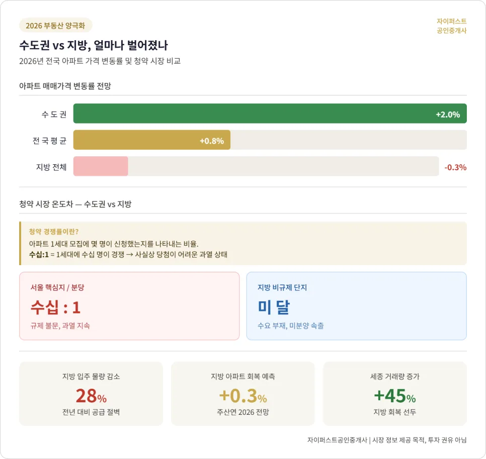 2026 Korean Apartment Investment: 3 Opportunities Amidst Polarization