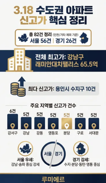 2026년 수도권 아파트 신고가 분석: 강남 최고가 vs 수지 최다 거래