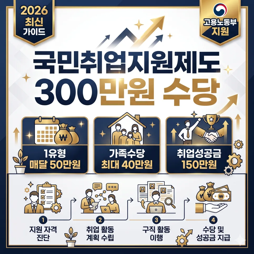 국민취업지원제도 2026년 1유형/2유형 자격 및 수당 완벽 분석