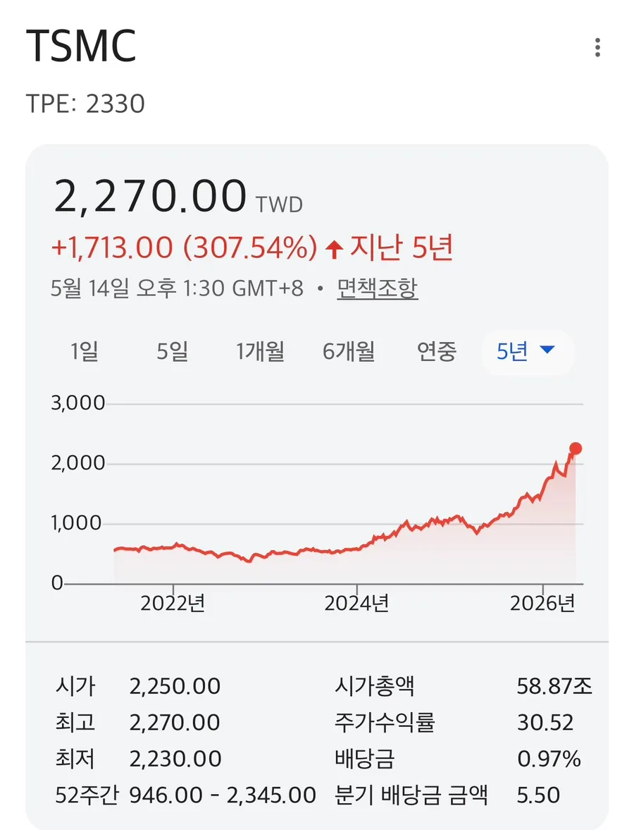 TSMC 경쟁 구도 2026: 씨티가 본 인텔 위협과 목표 주가 분석