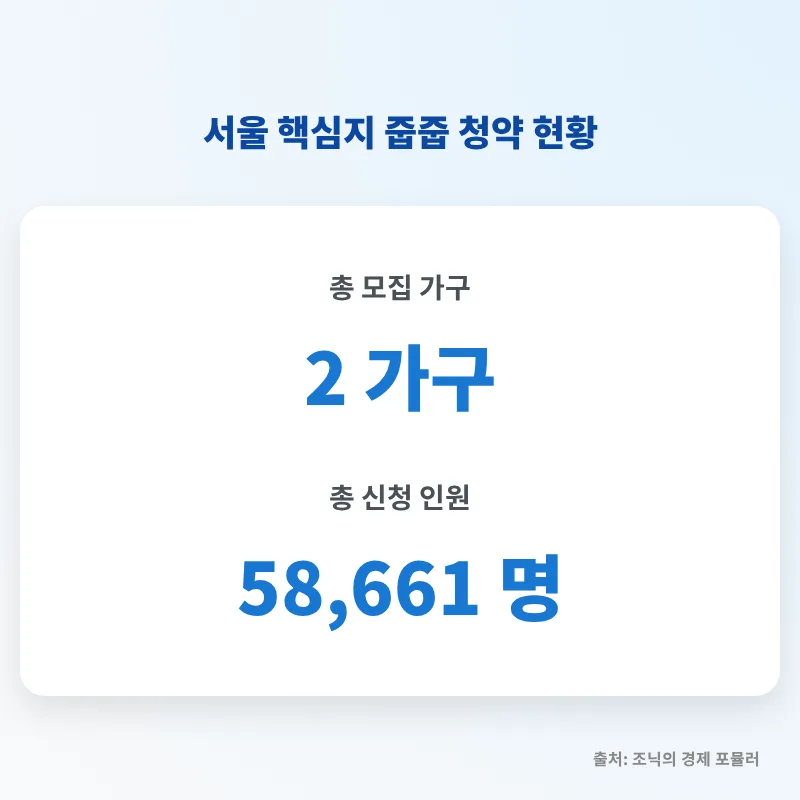 서울 줍줍 청약 2026: 5.9만명 몰린 로또, 당첨 조건 분석 2
