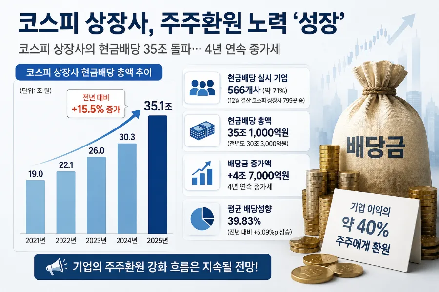 2026년 코스피 고배당주 투자: 배당 확대 시대 전략 총정리 2