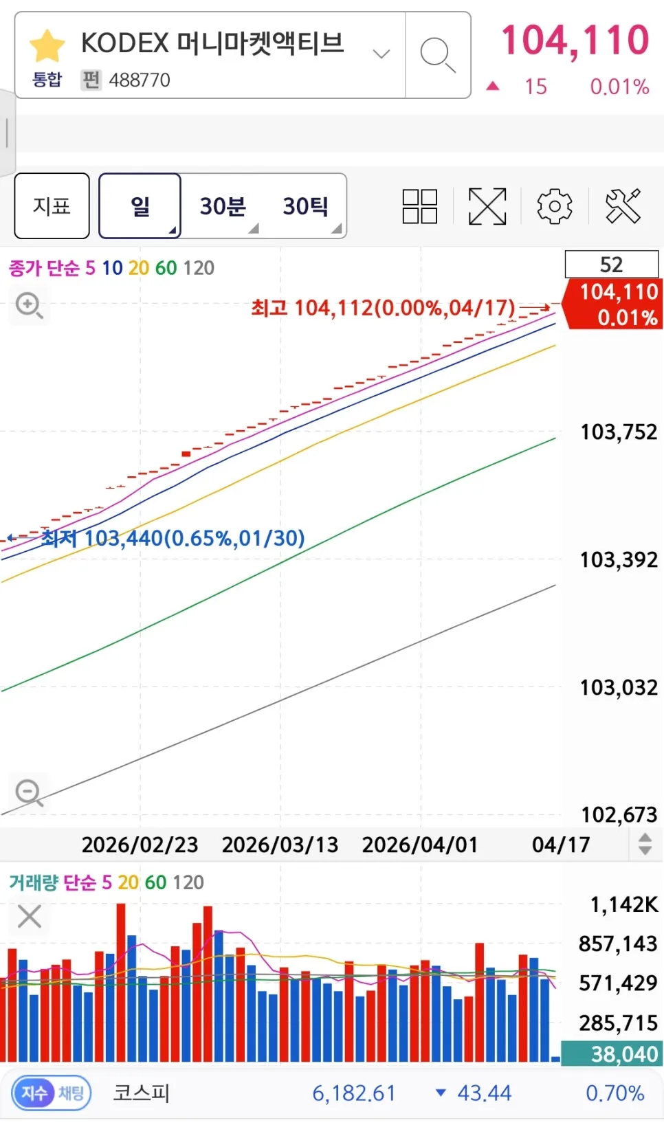 KODEX 머니마켓 액티브 ETF, 실제 수익률 4%대 비결 2026