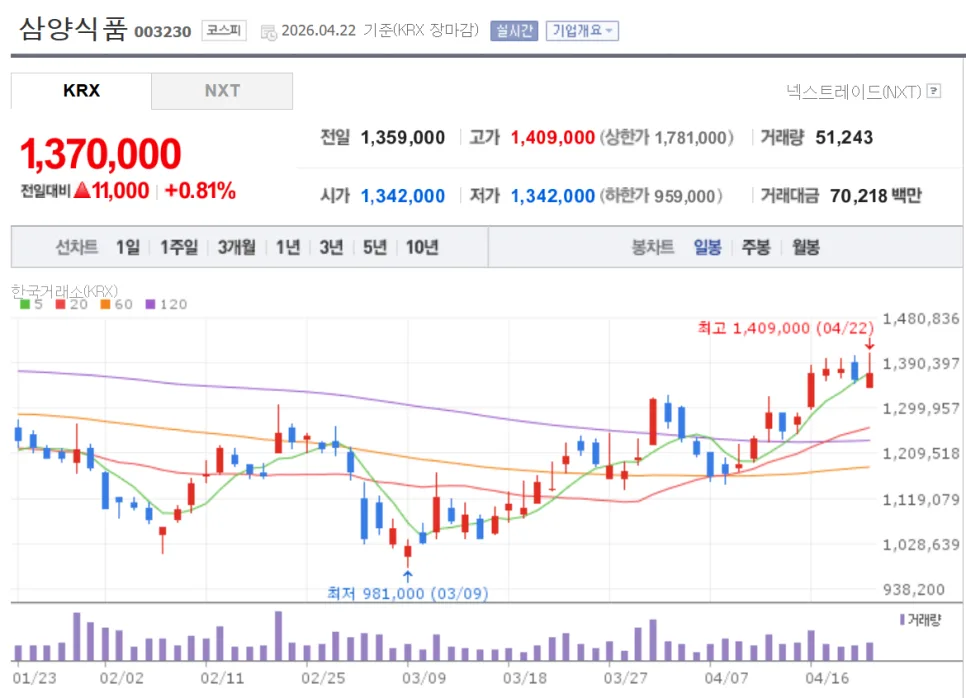 삼양식품 주가 2026년 전망: 불닭 신화, 어디까지 갈까?