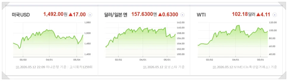 미국 증시 2026년 5월 13일: 인플레이션·반도체 하락 영향 분석 2