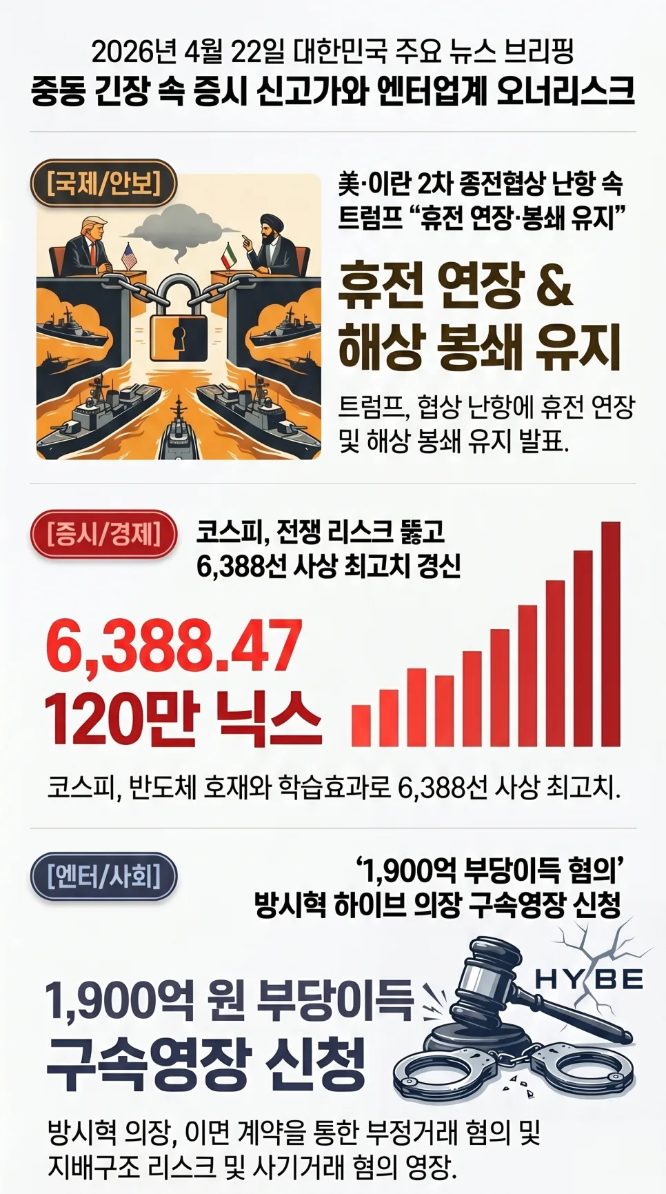 2026년 4월 22일 주요 뉴스: 코스피 사상 최고치, 방시혁 구속영장 신청