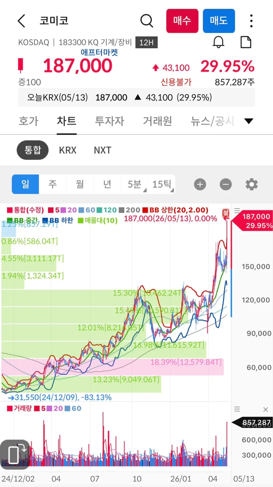 코미코 100% 무상증자, 주가 급등 이유 2026년 분석