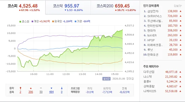 2026년 1월 6일 주식 시장, 역사적 고점 돌파와 기술 혁신 테마 분석