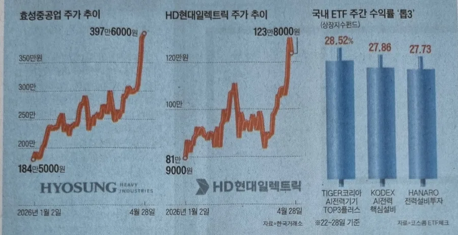 AI 전력주 2026: 효성중공업·HD현대일렉트릭 급등 이유와 전망
