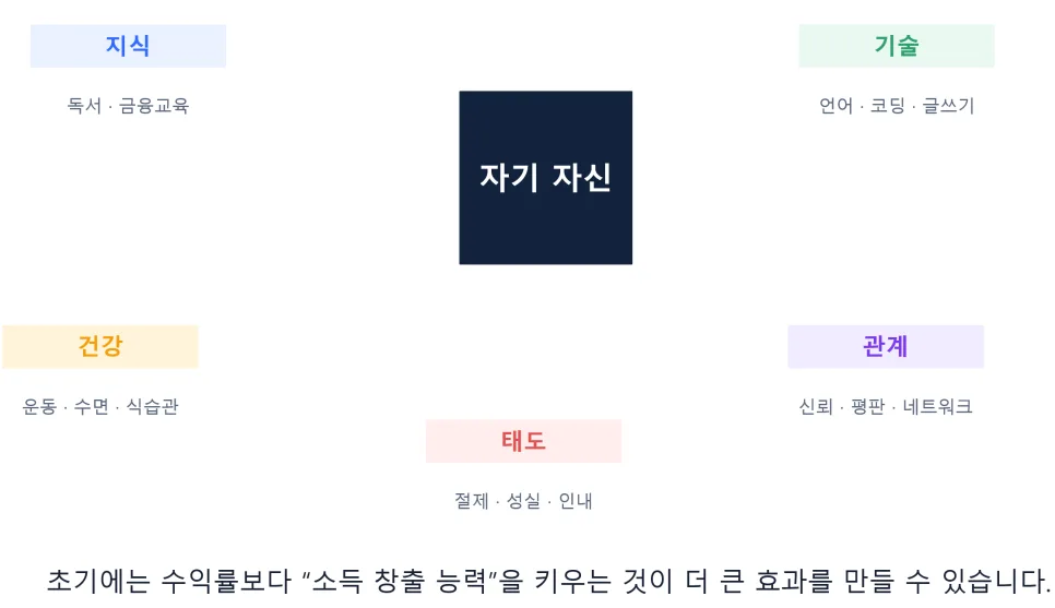 2026년 투자 시작 가이드: 나에게 투자하는 법부터 시드머니 만들기 2