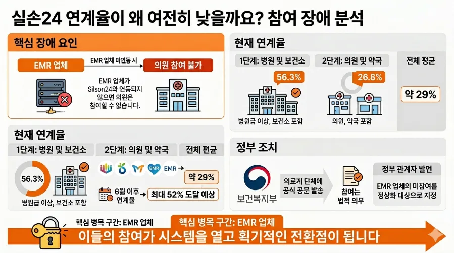 실손보험금 앱 청구 2026: 미청구 4천억, 간편화 로드맵 2