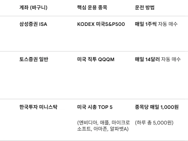 S&P500 QQQM 2026년 투자 시작: 장기 성장을 위한 포트폴리오 전략 2