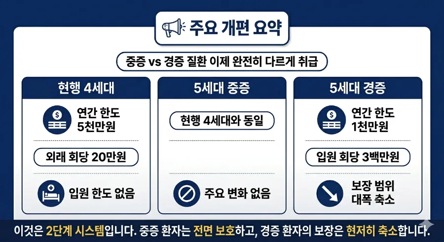 5세대 실손보험, 도수치료 면책? 비중증 보장 축소 총정리 2026 2