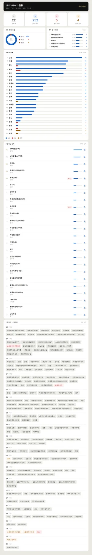 2026년 토지거래허가 현황: 서울 서남권 집중 분석
