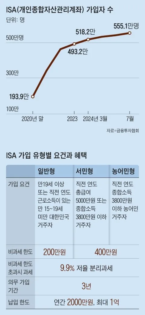 ISA 계좌 비과세 한도 2026년 최대 활용법: 300만원 추가 절세 팁
