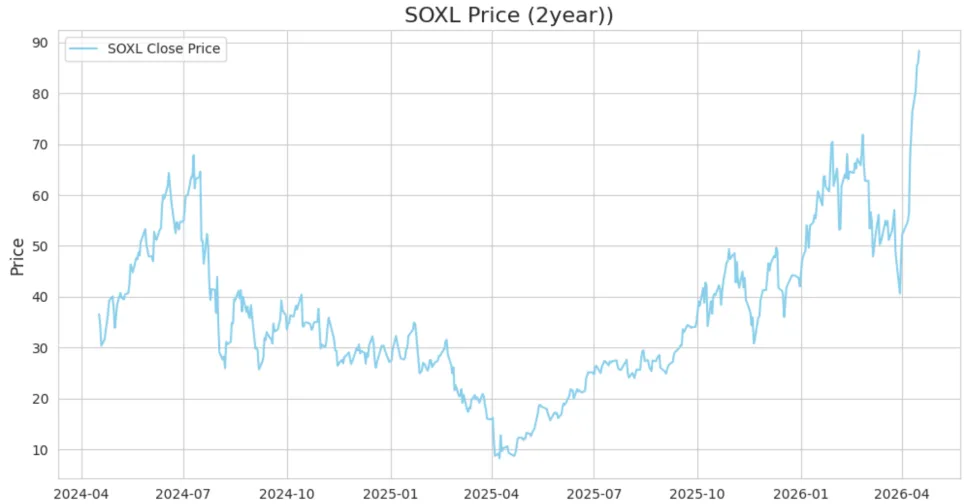 SOXL 적립식 투자 2026년 수익률 전망: 2030세대 레버리지 전략